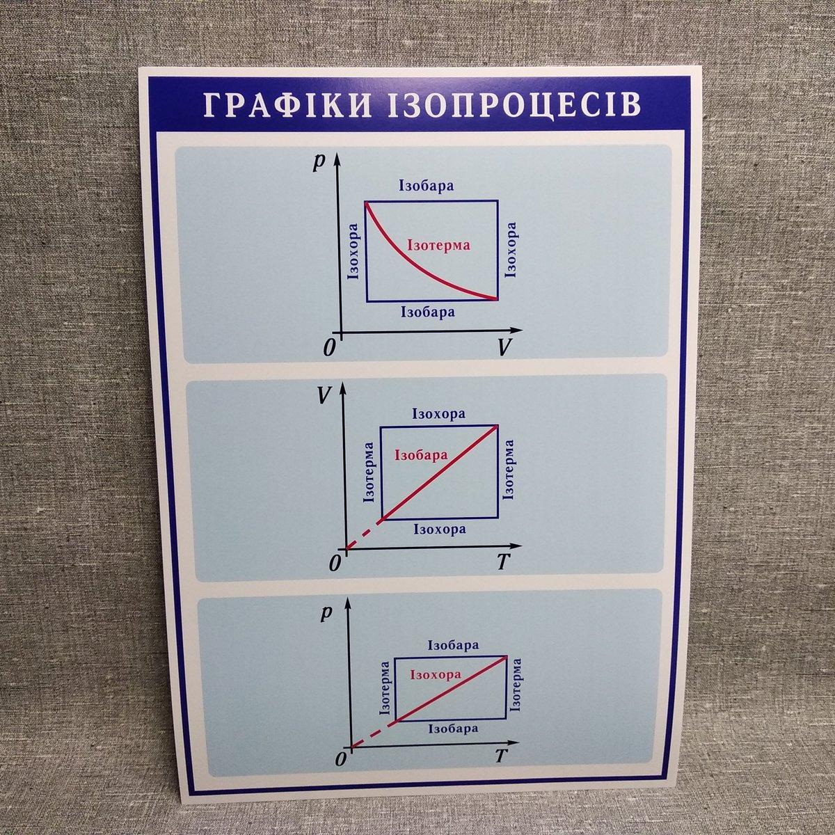 Стіни за Фізикою Графіки ізопроцесів Пластик, 400х600 мм