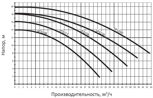 Графік гідравлічних характеристик насосів Hayward серії Tristar