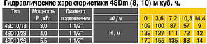 Насос свердловинний із підвищеною вуст-тью до піску OPTIMA 4SD10/18 3 кВт 109м 3-файний, фото 3