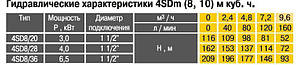 Насос свердловинний із підвищеною вуст-тью до піску OPTIMA 4SD8/36 5.5 кВт 209м 3-файний, фото 5