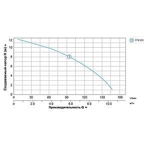 Насос циркуляційний 0.5 кВт Hmax 12 м Qmax 190 л/хв Ø 220 мм + гайки Ø11⁄4" AQUATICA (774163), фото 2