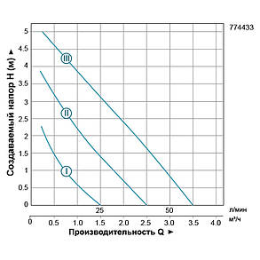 Насос циркуляційний 150 Вт Hmax 7м Qmax 67 л/хв Ø11⁄2" 180 мм + гайки Ø1" LEO 3.0 (774442), фото 4