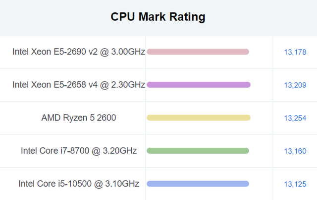 www.cpubenchmark.net Xeon E5-2690v2