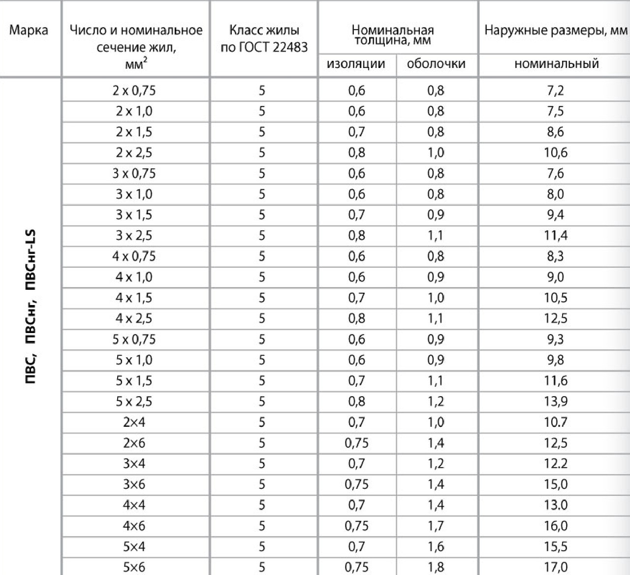 Провод ПВС 2х0,75 полноценное сечение "ДКЗ" Гост 100% медь - фото 3 - id-p535632931