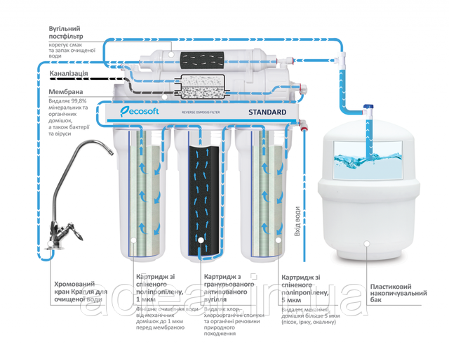 осмос стандарт MO550ECOSTD