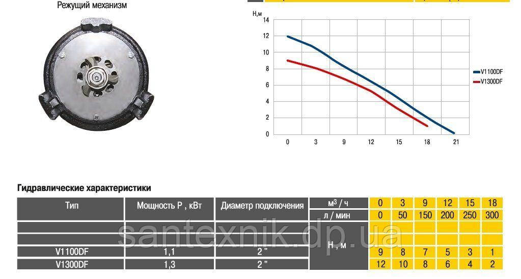 Насос фекальный с режущим механизмом Optima V1100 DF 1.1кВт - фото 4 - id-p1203955049