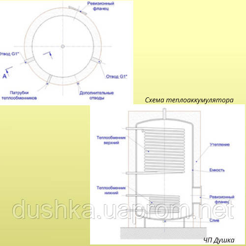 Теплоаккумулятор ,объём 800 литров. Буферная ёмкость. Бойлер косвенного нагрева.. - фото 7 - id-p142881074