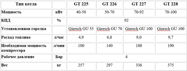 Технические характеристики котлов на отработке De Dietrich GT 228