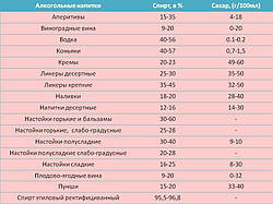 Содержание спирта и сахара в разных видах алкогольных напитков от сайта http://papindrug.com "ПапинДруг"