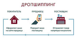 Дропшиппинг