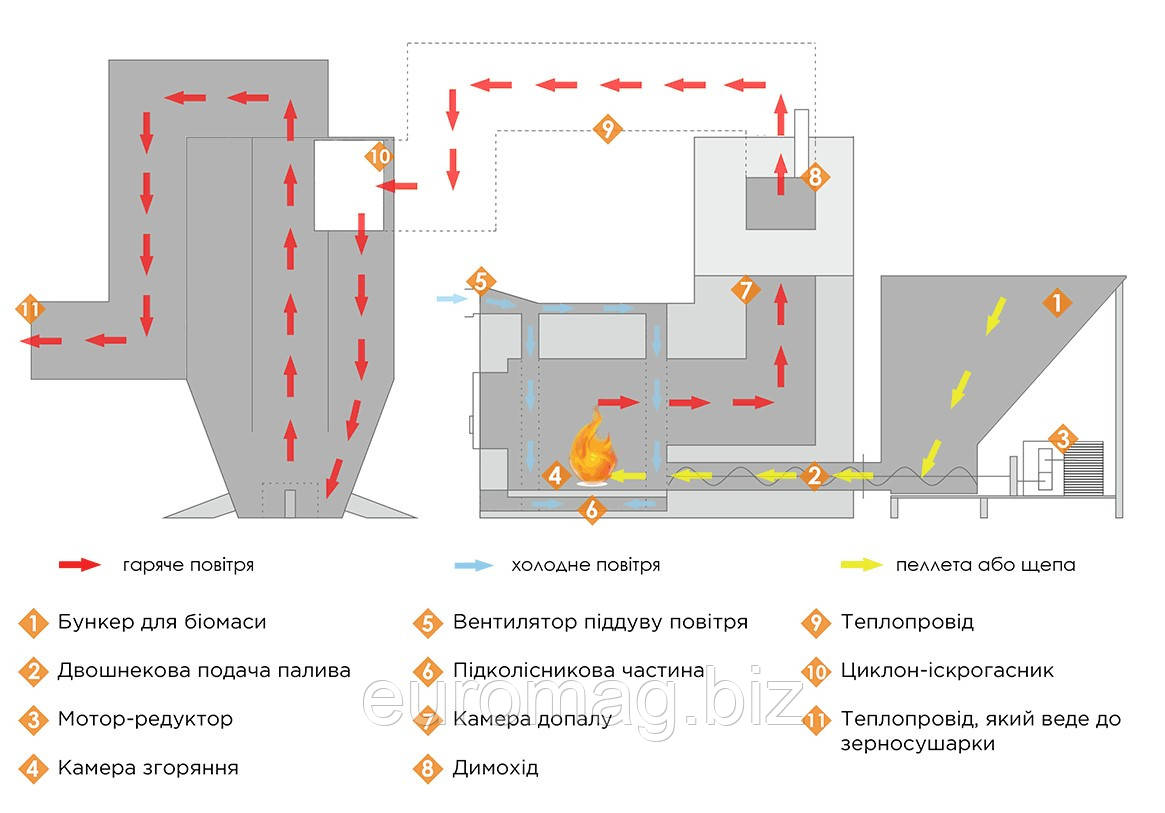 Мобільна зерносушарка (газ, дизель, тверде паливо)