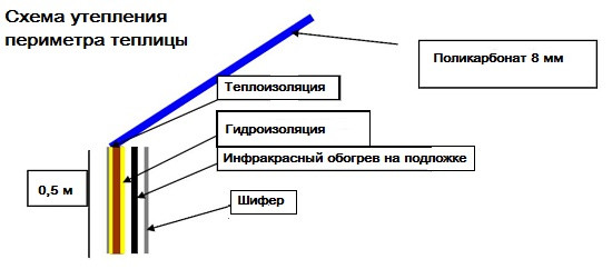 Схема утеплення периметру теплиці Утеплення теплиці