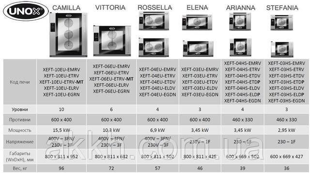 Фото линейка печей unox bakerlux arianna на 4 уровня 460х330