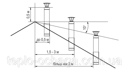 высота дымохода крыша