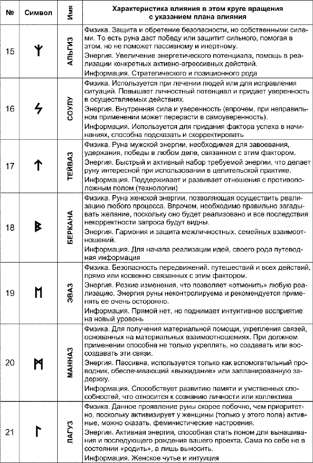 Бар-музей Руны и их значение: описание и толкование рунических символов