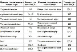 Температура кипіння спиртів в спирті-сирці