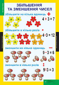 КОМПЛЕКТ ПЛАКАТІВ. Математика. 1-2 класи (17 шт.)