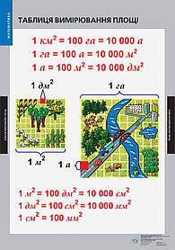 КОМПЛЕКТ ПЛАКАТІВ. Математика. Таблиці мір. Порядок дій у виразах. Кути (17 шт.)