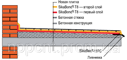 SikaBond®-T8 поліуретановий клей-гідроізоляція / 5 л / 6,7 кг - фото 6 - id-p1223100922