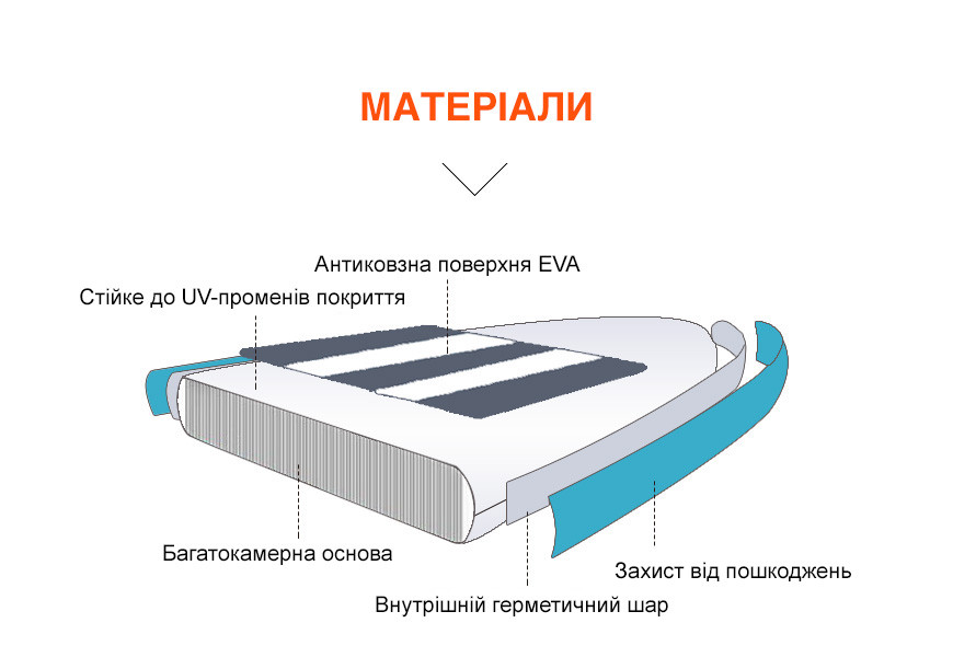 Надувная САП доска SeaFlo SF-IS002-S, SUP доска надувная для гребли стоя, надувная доска для SUP серфинга - фото 3 - id-p1226492718