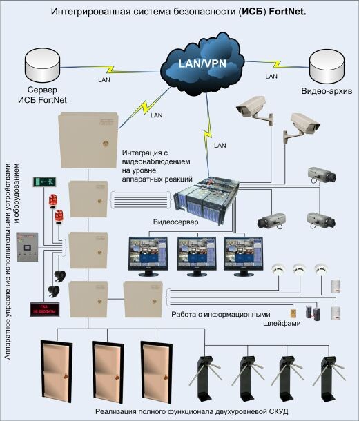 Інтеграційний модуль SecurOS FortNet