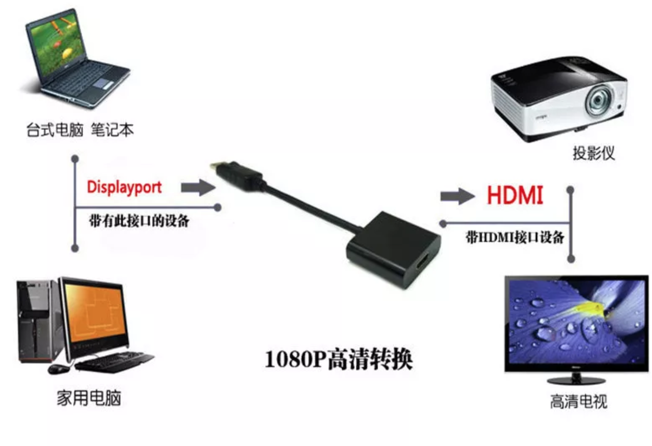 Перехідник DisplayPort (DP) -> HDMI +аудіо, активний адаптер конвертер