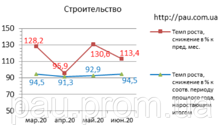 Рынок строительства в Украине: обзор 6/2020