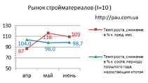 Рынок строительных материалов Украины: обзор 6/2020