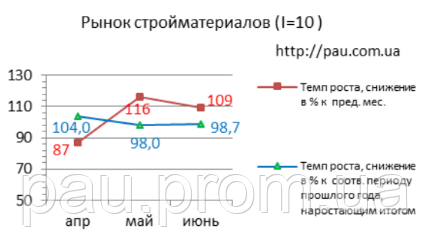 Рынок строительных материалов Украины: обзор 6/2020