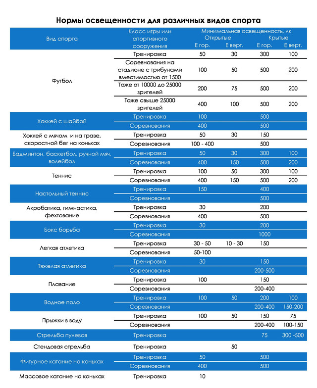 Норми освітленості для різних видів спорту