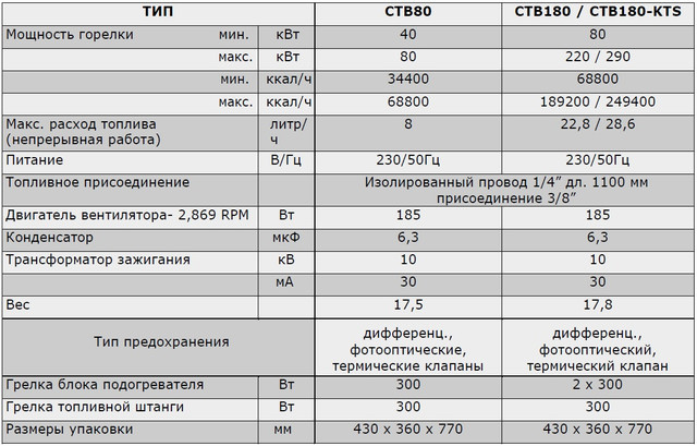 Картинка Технические характеристики Горелки на отработке MTM CTB-80 Технические характеристики Горелки на отработке MTM CTB-80 Фото