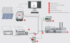 Мережевий трифазний інвертор Fronius Eco 27.0-3-S Light 27 кВт 1 MPPT трифазний для електростанції, фото 3