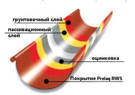 Структура-стали-водосточной системы Райко