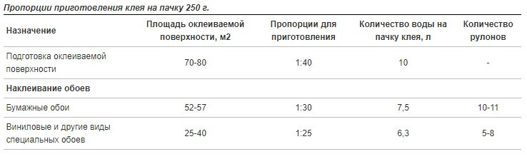 Клей шпалерний Metylan Універсал Преміум 250 г, ціна 104 грн — Prom.ua ...