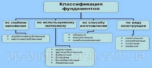 Фундамент класифікація фундаментів