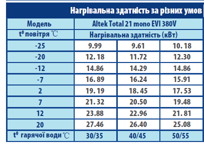 Тепловий насос Altek Total 21 mono EVI 380V - фото 2 - id-p1238410826