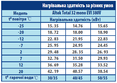 Тепловий насос Altek Total 32 mono EVI 380V - фото 2 - id-p1238424153