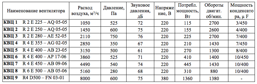 Вентилятор крышный радиальный (центробежный) КВЦ6 - фото 3 - id-p169497723