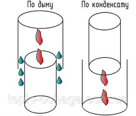 збірка димаря по диму або конденсату