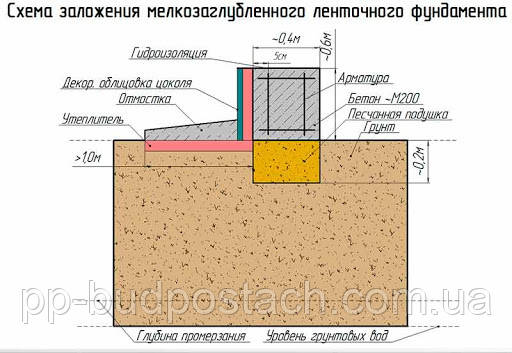 Утеплення мелкозаглубленного фундаменту
