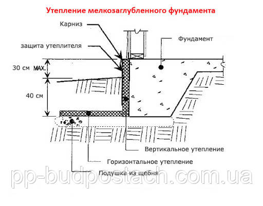 Утеплення мелкозаглубленного фундаменту