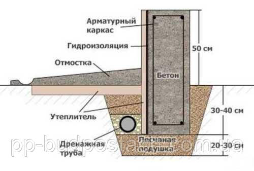 Утеплення мелкозаглубленного фундаменту