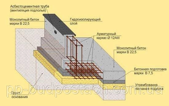 Фундаменти відомості про просідаючих грунтах