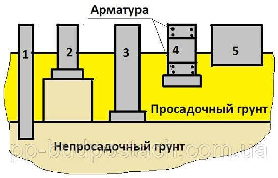 Фундаменти відомості про просідаючих грунтах