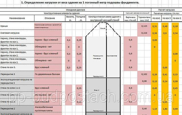 Як розрахувати навантаження на фундамент