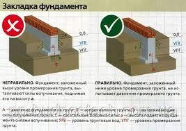 Як розрахувати навантаження на фундамент