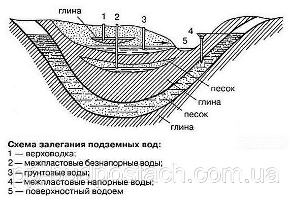 Про ґрунтових водах та їх вплив
