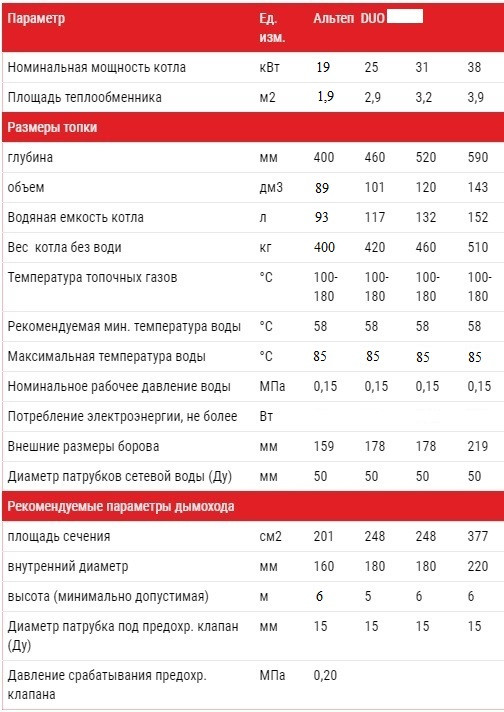 Технические характеристики котел АЛЬТЕП DUO 19 Фото