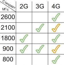 Обладнання для 3G/4G/5G мобільного інтернету