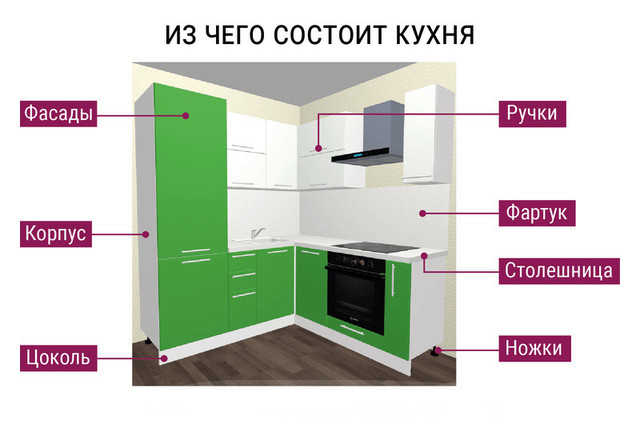 Всі составляюшие меблів в кухні